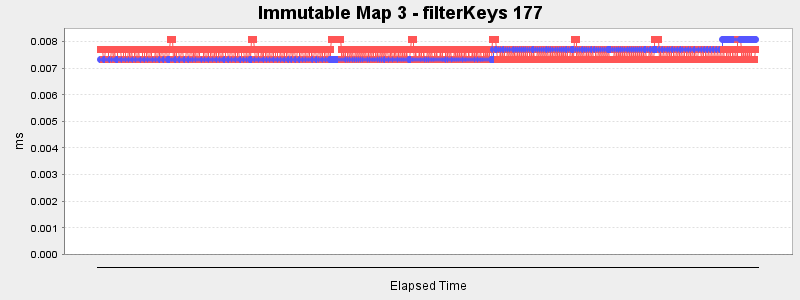 Immutable Map 3 - filterKeys 177